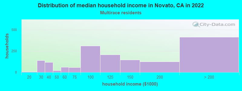 Distribution of median household income in Novato, CA in 2022