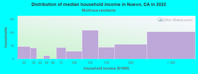 Distribution of median household income in Nuevo, CA in 2022