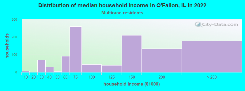 Distribution of median household income in O'Fallon, IL in 2022
