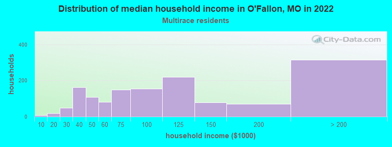 Distribution of median household income in O'Fallon, MO in 2022