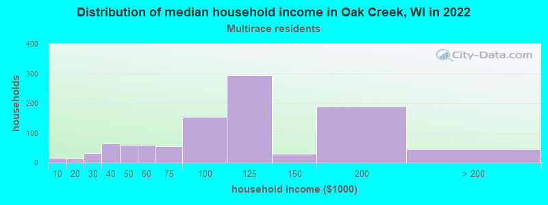 Distribution of median household income in Oak Creek, WI in 2022