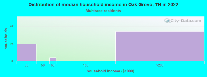 Distribution of median household income in Oak Grove, TN in 2022