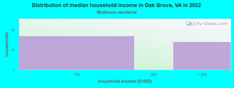 Distribution of median household income in Oak Grove, VA in 2022