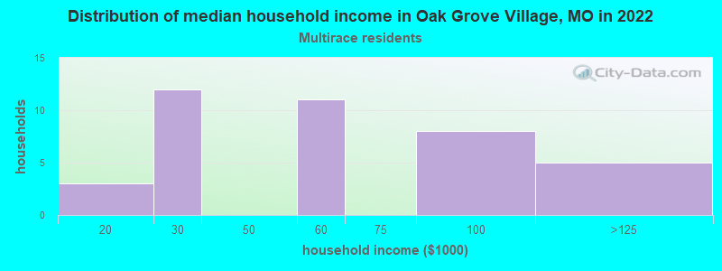 Distribution of median household income in Oak Grove Village, MO in 2022