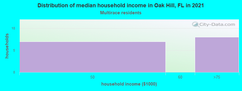 Distribution of median household income in Oak Hill, FL in 2022