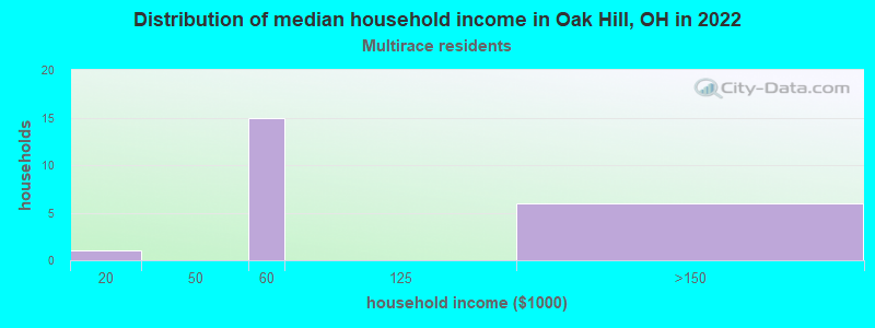 Distribution of median household income in Oak Hill, OH in 2022