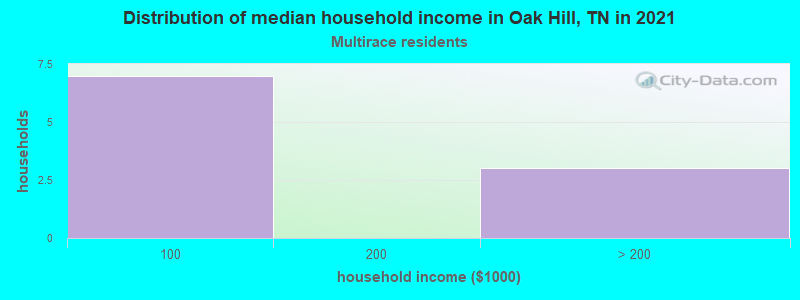Distribution of median household income in Oak Hill, TN in 2022