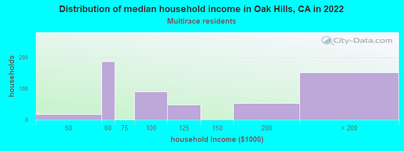Distribution of median household income in Oak Hills, CA in 2022