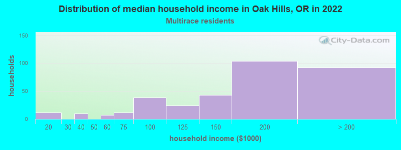Distribution of median household income in Oak Hills, OR in 2022