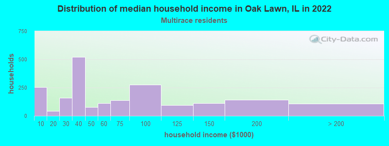 Distribution of median household income in Oak Lawn, IL in 2022