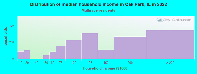 Distribution of median household income in Oak Park, IL in 2022