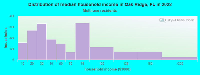 Distribution of median household income in Oak Ridge, FL in 2022