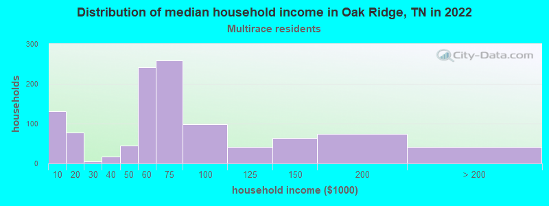 Distribution of median household income in Oak Ridge, TN in 2022