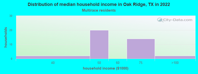 Distribution of median household income in Oak Ridge, TX in 2022