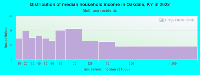 Distribution of median household income in Oakdale, KY in 2022