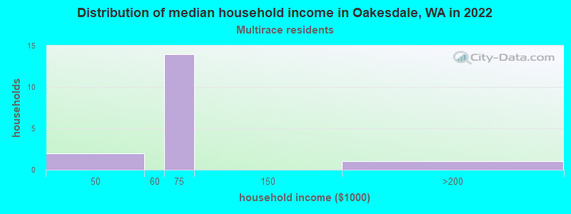 Distribution of median household income in Oakesdale, WA in 2022