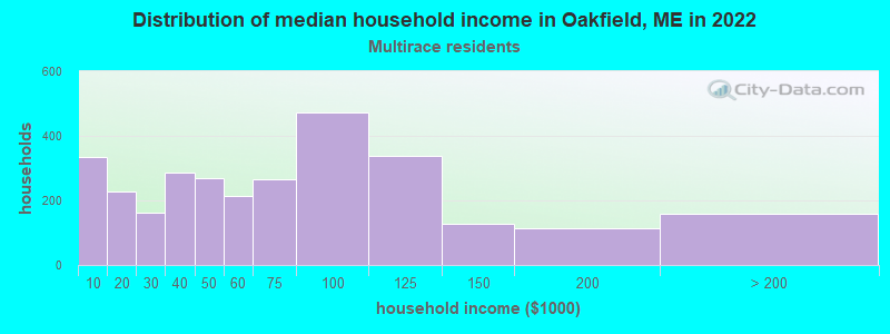 Distribution of median household income in Oakfield, ME in 2022