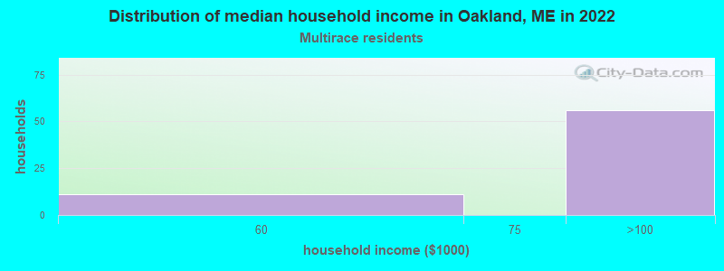 Distribution of median household income in Oakland, ME in 2022