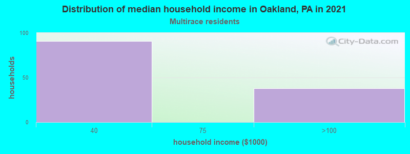 Distribution of median household income in Oakland, PA in 2022