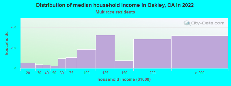 Distribution of median household income in Oakley, CA in 2022