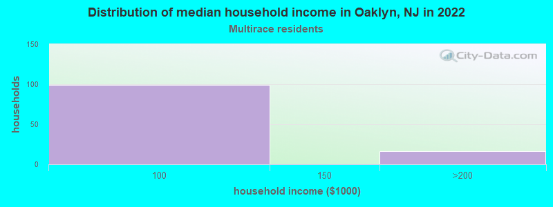 Distribution of median household income in Oaklyn, NJ in 2022