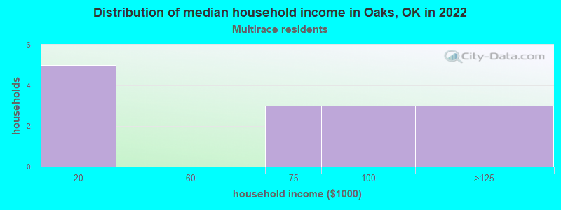 Distribution of median household income in Oaks, OK in 2022