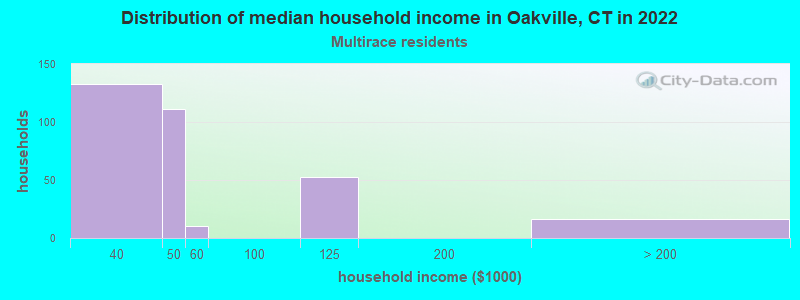 Distribution of median household income in Oakville, CT in 2022