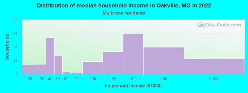 Distribution of median household income in Oakville, MO in 2022