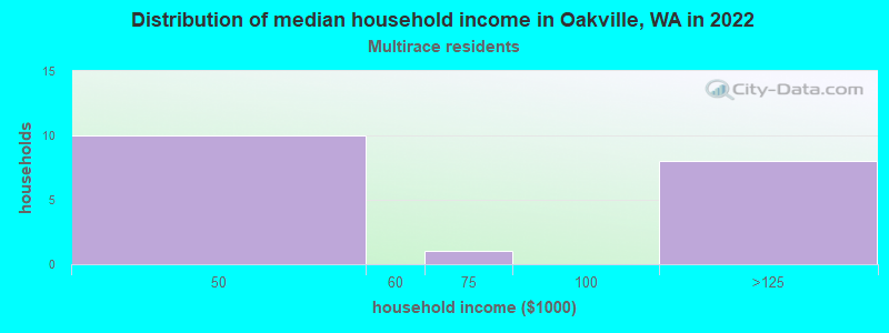 Distribution of median household income in Oakville, WA in 2022