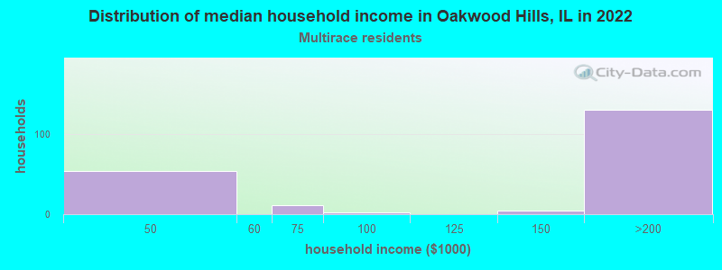 Distribution of median household income in Oakwood Hills, IL in 2022