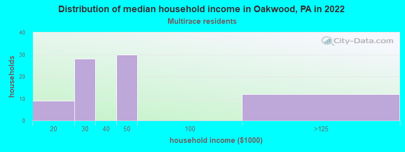 Distribution of median household income in Oakwood, PA in 2022