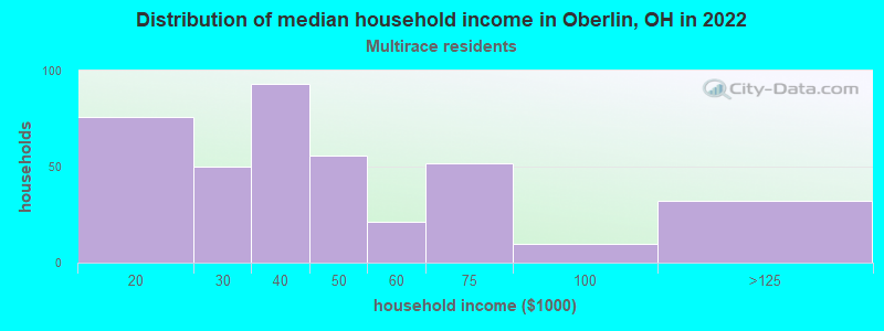 Distribution of median household income in Oberlin, OH in 2022