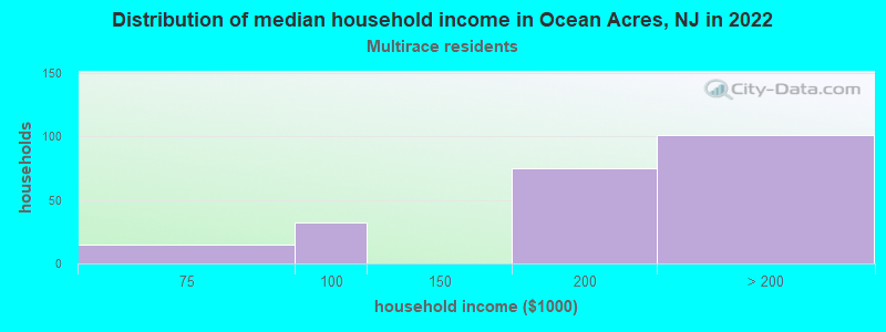 Distribution of median household income in Ocean Acres, NJ in 2022