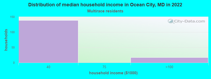 Distribution of median household income in Ocean City, MD in 2022
