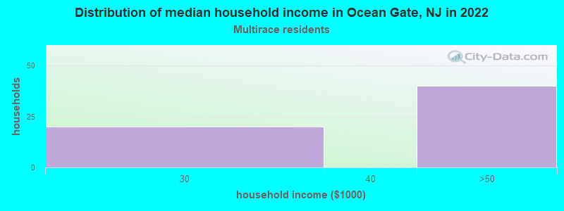 Distribution of median household income in Ocean Gate, NJ in 2022