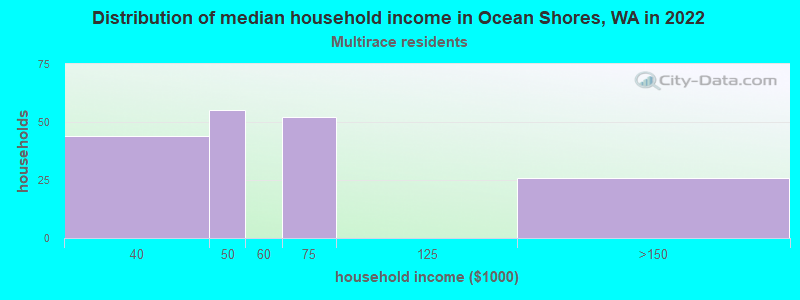 Distribution of median household income in Ocean Shores, WA in 2022