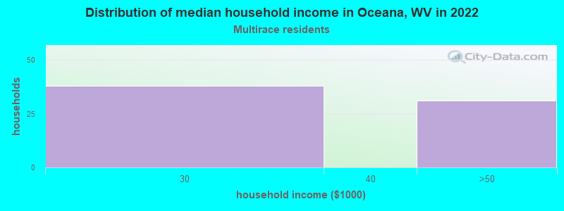 Distribution of median household income in Oceana, WV in 2022