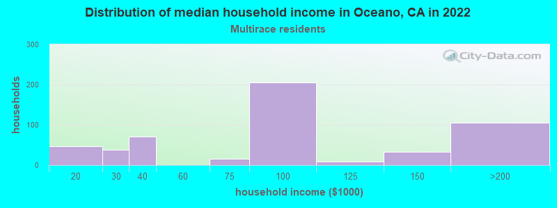 Distribution of median household income in Oceano, CA in 2022