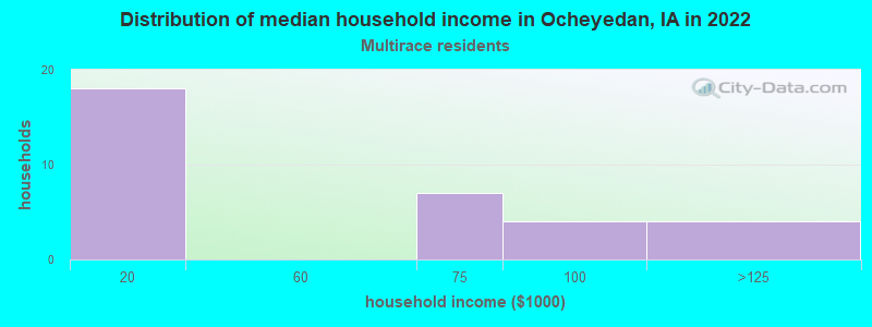 Distribution of median household income in Ocheyedan, IA in 2022