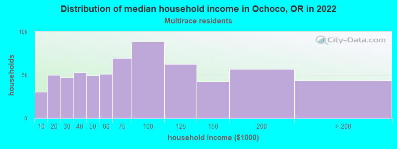 Distribution of median household income in Ochoco, OR in 2022