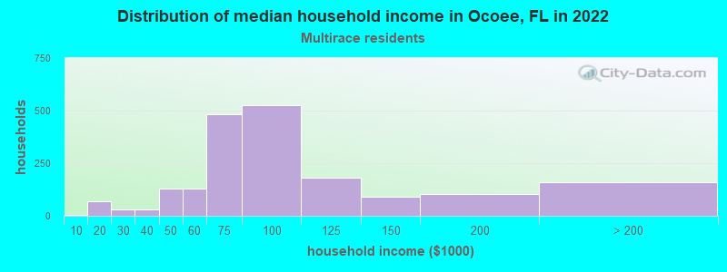 Distribution of median household income in Ocoee, FL in 2022