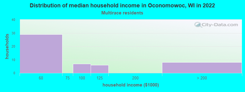 Distribution of median household income in Oconomowoc, WI in 2022