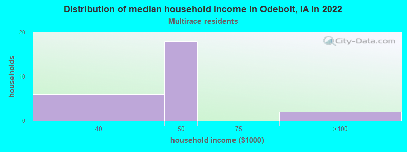 Distribution of median household income in Odebolt, IA in 2022