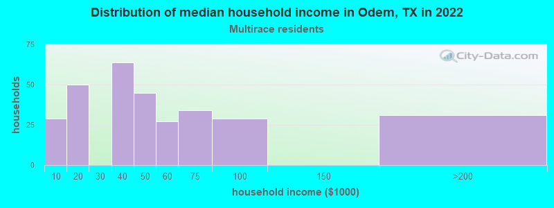 Distribution of median household income in Odem, TX in 2022