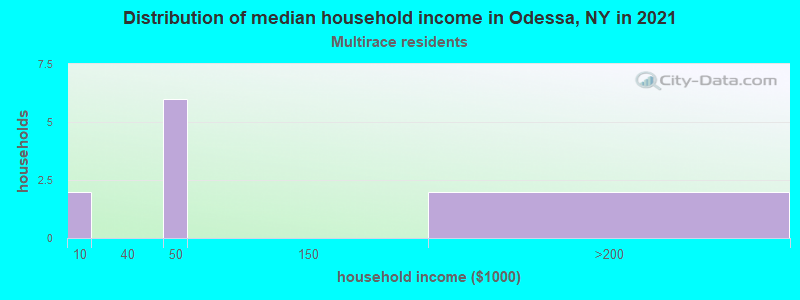 Distribution of median household income in Odessa, NY in 2022