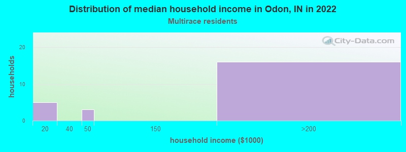 Distribution of median household income in Odon, IN in 2022