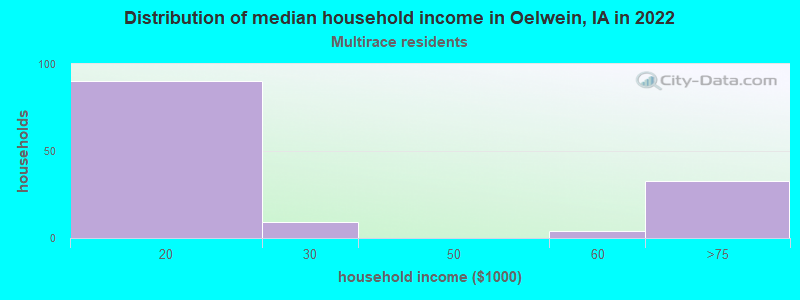 Distribution of median household income in Oelwein, IA in 2022