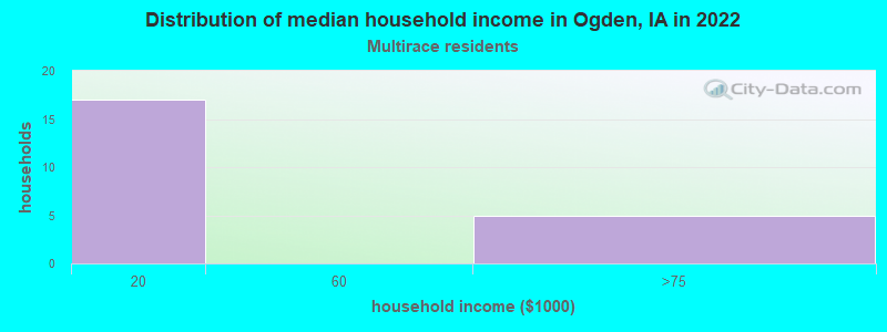Distribution of median household income in Ogden, IA in 2022