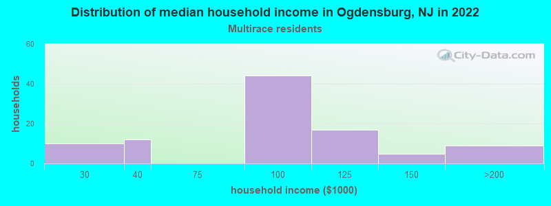 Distribution of median household income in Ogdensburg, NJ in 2022