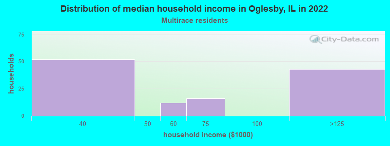 Distribution of median household income in Oglesby, IL in 2022